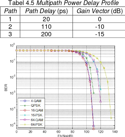 Tabel 4.5 Multipath Power Delay Profile 