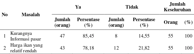 Tabel 7. Masalah pemasaran yang dihadapi petani ikan nila dalam memasarkan hasil produksinya di Kecamatan Jonggat Tahun 2018 