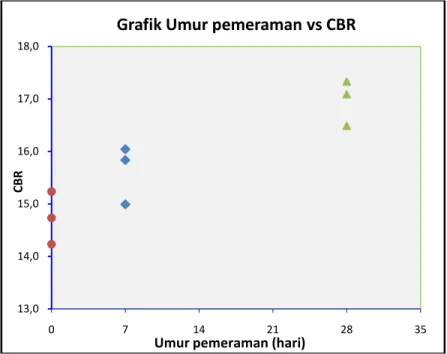 Gambar 6 Grafik hubungan umur pemeraman dengan nilai CBR 