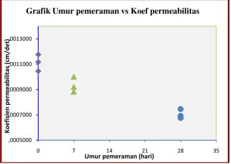 Grafik hubungan antara umur benda uji terhadap koefisien permeabilitas POFA dapat  dilihat pada Gambar 3