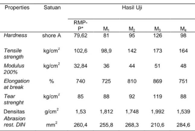 Tabel 3. Hasil Pengujian RMFP-M 