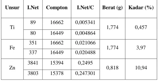 Tabel 3.1 Standar Pengujian Sinar-X dengan Unsur Logam Ti, Fe, Zn  Unsur  I.Net  Compton  I.Net/C  Berat (g)  Kadar (%) 