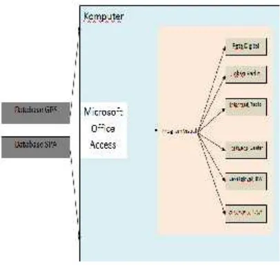 Gambar 3.2 Pemroke dalam program visrosesan database visual