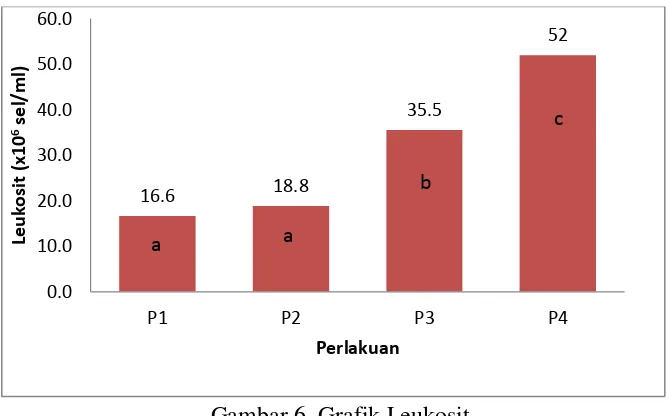 Gambar 6. Grafik Leukosit 