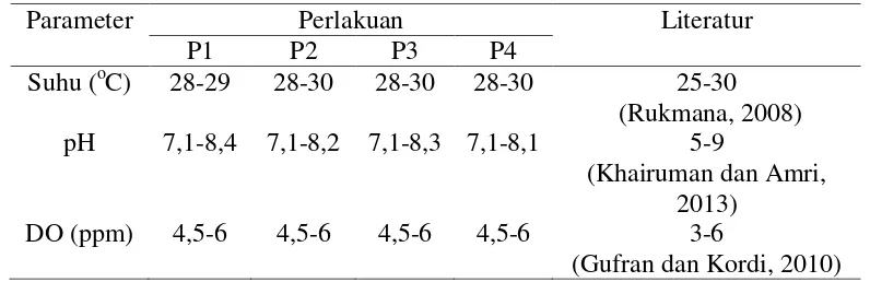 Tabel 3. Parameter Kualitas Air 