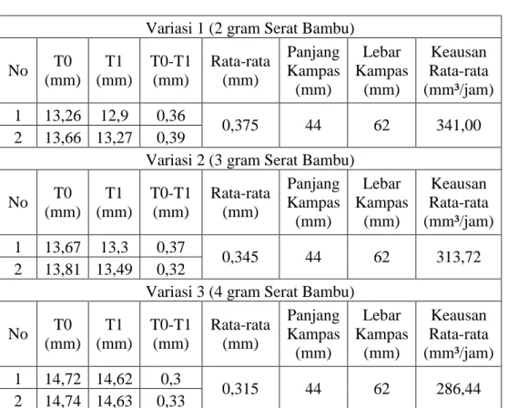 Tabel 4 Keausan kondisi Oli Variasi 1 (2 gram Serat Bambu)  No  T0  (mm)  T1  (mm)  T0-T1 (mm)  Rata-rata (mm)  Panjang Kampas  (mm)  Lebar  Kampas (mm)  Keausan  Rata-rata  (mm³/jam)  1  12,52  12,42  0,3  0,3  44  62  272,80  2  12,65  12,55  0,3 