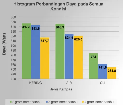 Gambar 4 Histogram Hubungan antara Jenis Kampas Rem dengan Pengaruh  Kondisi Pengujian terhadap Daya Rata-rata