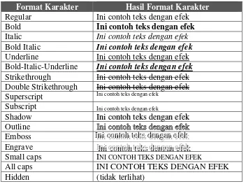 Tabel di bawah ini memperlihatkan contoh-contoh hasil pemformatan teks dan penggunaan efek di dalam teks