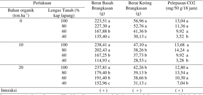 Tabel 3.   Interaksi Berbagai Takaran bahan organik dan lengas tanah terhadap Berat Basah  Brangkasan, Berat Kering Brangkasan, Pelepasan CO2   