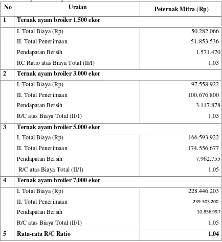 Tabel 6. Hasil Analisis Pendapatan, RC Ratio dan Biaya Persatuan Hasil Usaha Ternak Ayam Broiler/periode 