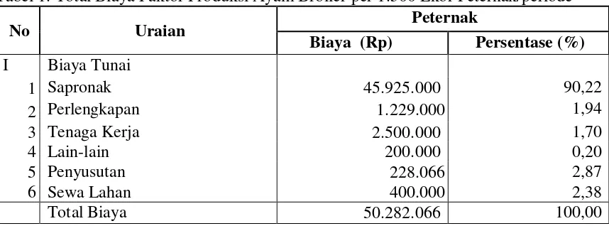 Tabel 1. Total Biaya Faktor Produksi Ayam Broiler per 1.500 Ekor Peternak/periode 