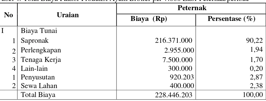Tabel 3. Total Biaya Faktor Produksi Ayam Broiler per 5.000 Ekor Peternak/periode 