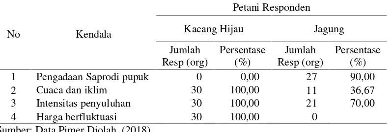 Tabel 7. Kendala-Kendala yang Dihadapi Petani Responden Usahatani Kacang   Hijaudan Usahatani Jagung di Kecamatan Moyohilir, Tahun 2018.
