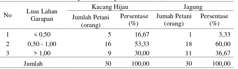 Tabel 5.Rata-rata Produksi, Penerimaan, Biaya Produksi dan Pendapatan PadaUsahatani Kacang Hijau dan Jagung di Kecamatan Moyohilir KabupatenSumbawa, Tahun 2018.