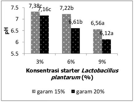 Gambar 3. konsentrasi Startr Gafik Interaksi pengaruh garam dan Konsentrasi Lactobacillus plantarum terhadap nilai PH terasi udang rebon