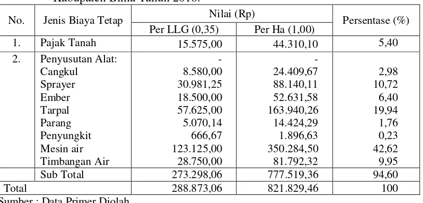 Tabel 4.1.  Biaya Tetap Usahatani Bawang Merah di Kecamatan Sape  