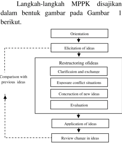 Gambar 1 Langkah-Langkah MPPK   (Driver, 1988:175) 