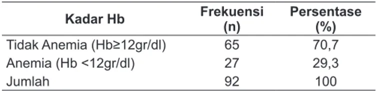 Tabel 6. Distribusi frekuensi subjek berdasarkan kadar  hemoglobin  Kadar Hb Frekuensi  (n) Persentase (%) Tidak Anemia (Hb≥12gr/dl) 65 70,7 Anemia (Hb &lt;12gr/dl) 27 29,3 Jumlah 92 100 Status GAKY  