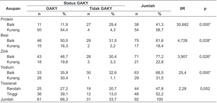 Tabel 9. Hubungan kadar plumbum air dengan status  GAKY Kadar Pb Status GAKY Jumlah pGAKYTidak  GAKY n % n % n % Memenuhi Syarat  (≤0,01 mg/L) 2 7,4 0 0 2 7,4 1,000 Tidak Memenuhi  Syarat (&gt;0,01  mg/L)  20 88,9 5 3,7 25 92,6 Jumlah 22 96,3 5 3,7 27 100