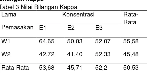 Tabel 3 Nilai Bilangan Kappa  