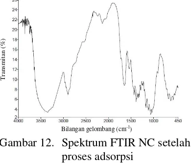 Gambar 12.  Spektrum FTIR NC setelah 