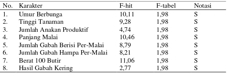 Tabel 2. Analisis Ragam dari Beberapa Karakter Kuantitatif 20 Galur Padi Beras   Merah, 3 Tetua (Fatmawati dan IPB3S dengan G9) dan 2 Varietas Pembanding (Inpago Unram1 dan Aek Sibundong 