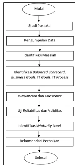 Gambar 1. Flowchart tahapan penelitian 