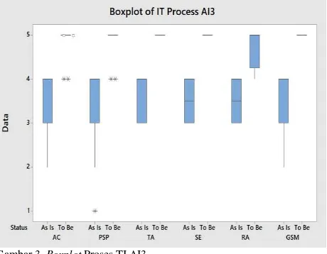 Gambar 3. Boxplot Proses TI AI3 