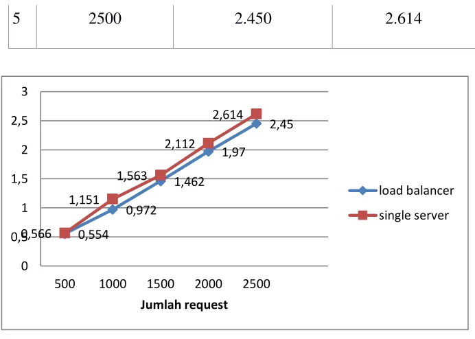 Tabel 2. Perbandingan troughput load balancer dengan server tunggal 
