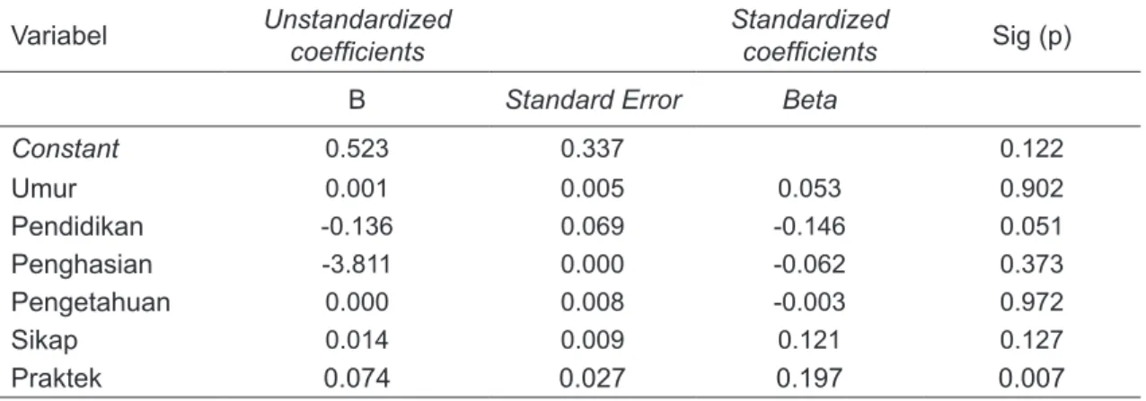 Tabel 7. Hasil Analisis Regresi Linier Ganda antara Variabel Bebas dengan Kadar                  Iodium dalam Garam Rumah Tangga
