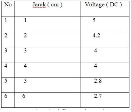 Tabel 6. Data Percobaan jarak lilitan tembaga 