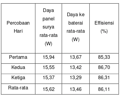 Tabel 1 Rasio perbandingan daya input panel dengan daya output baterai 