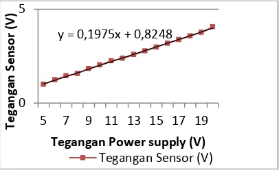 Gambar 13 Grafik perbandingan tegangan power supply dengan tegangan Sensor 