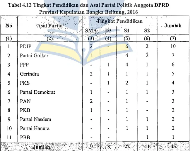 Tabel 4.12 Tingkat Pendidikan dan Asal Partai Politik Anggota DPRD  Provinsi Kepulauan Bangka Belitung, 2016 