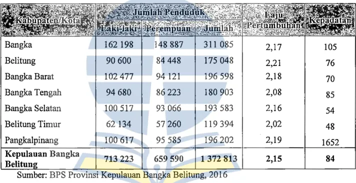 Tabel 4.2 Jumlah Penduduk dan Laju Pertumbuhan Pendudul&lt; Provinsi  Kepulauan Bangka Belitung Tahun 2015 