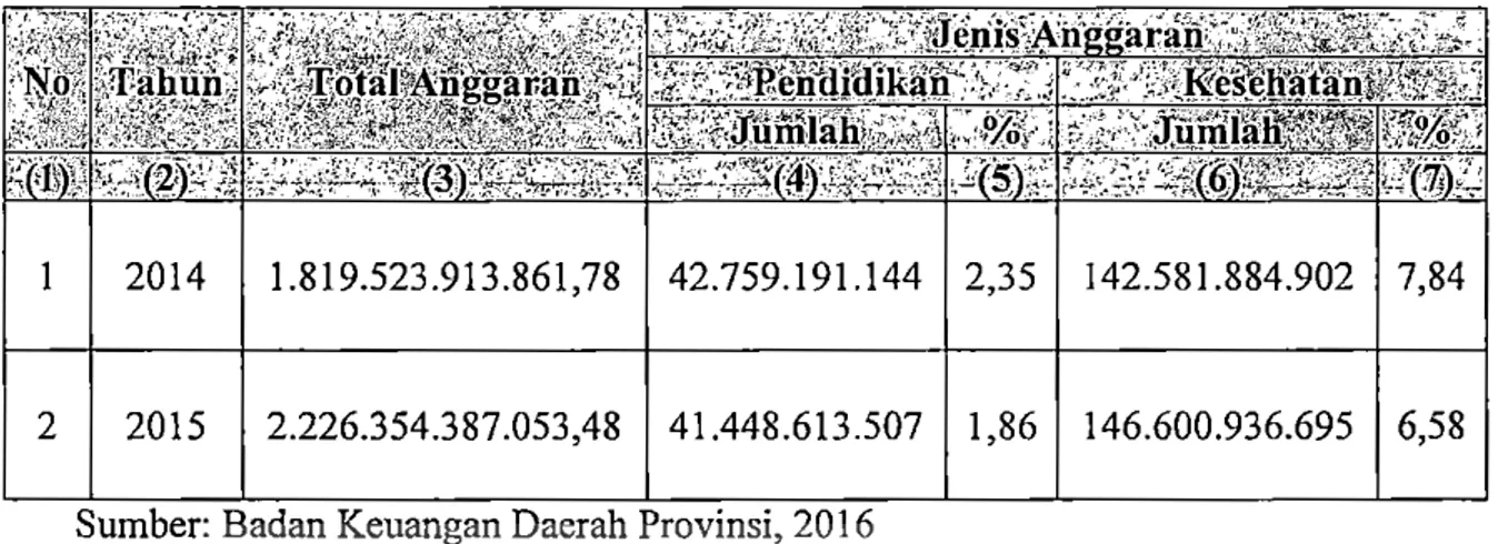 Tabel 4.4 Besaran Alokasi Anggaran Pendidikan dan Kesehatan dalam  APBD Provinsi Tahun 2014-2015 