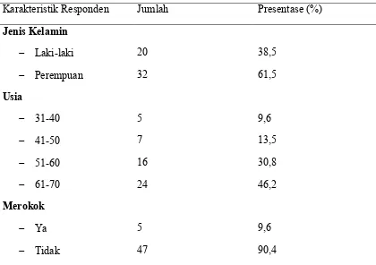 Tabel 1.Karakteristik subjek penelitian. 