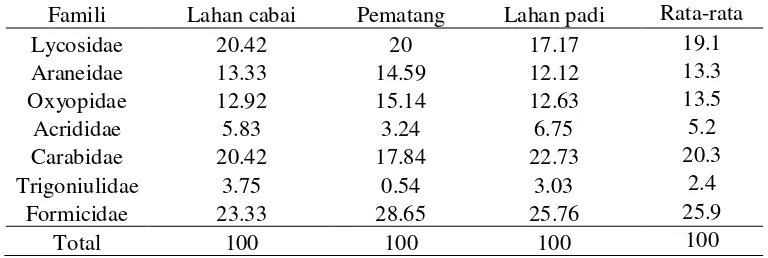 Tabel 2.. Indeks kelimpahan relatif (Kr) 