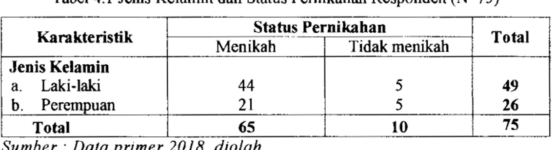 Tabel 4.1  Jenis  Kela.min dan  Status Pemikahan Responden (N=75)  Karakteristik  Status Pernikahan  · · - - · - Total 