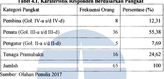 Tabel  4.1  menunjukkan  bahwa  responden  terwakili  dari  sernua  golongan  pegawai  pada Badan Lingkungan  Hidup  Provinsi  Sulawesi Barat