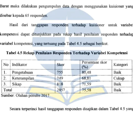 Tabel 4.5 Rekap Penilaian Responden Terhadap Variabel Kompetensi 