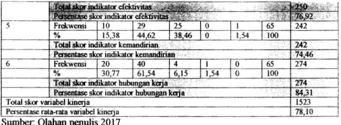 Tabel 4.12. Rekap Penilaian Responden Terhadap Variabel Kinerja 