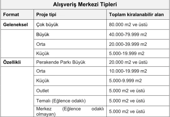 Tablo 1.1:  Alışveriş Merkezi Tipleri 