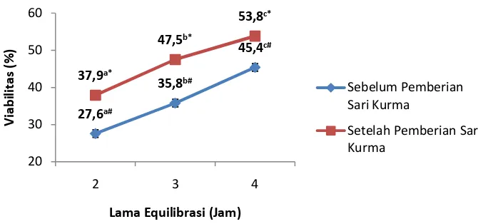 Gambar 2.Kurva rataan viabilitas spermatozoa kambing kacang 