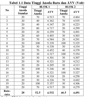 Tabel 1.1 Data Tinggi Anoda Baru dan AVV (Volt) 