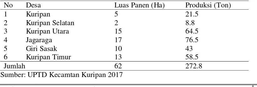 Tabel 1.1. Luas Panen dan Produksi Tanaman Cabai Rawit di Kecamatan Kuripan 