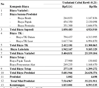 Table 3.1. Rata-Rata Komposisi Biaya Usahatani Cabai rawit Kecamatan Kuripan Kabupaten Lombok Barat Tahun 2017 Per Produksi 