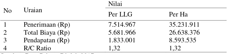 Table 3.4. Rata-rata R/C Ratio Usahatani Cabai rawit di Kecamatan Kuripan 2017 