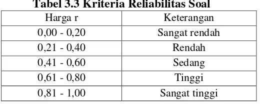 Tabel 3.3 Kriteria Reliabilitas Soal 