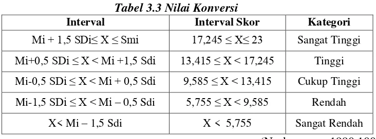 Tabel 3.3 Nilai Konversi 